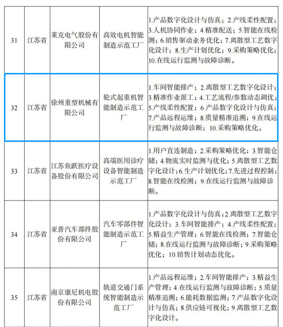 智能制造新標(biāo)桿 徐工集團(tuán)再獲國(guó)家級(jí)網(wǎng)絡(luò)技術(shù)服務(wù)榮譽(yù)